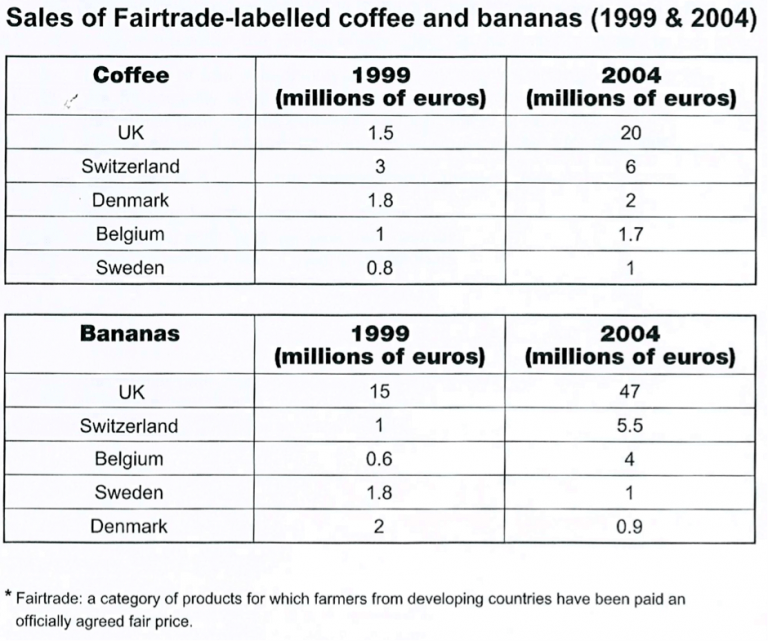 IELTS writing task 1 Cambridge. IELTS task 1 Table. Sales of Fairtrade-labelled Coffee and Bananas 1999 2004. Таблица IELTS writing answer.